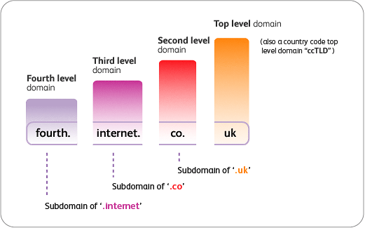 Domain name diagram