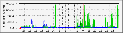 MRTG graph