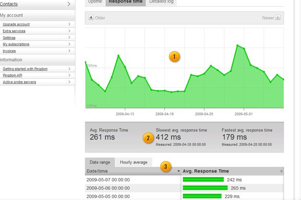 Pingdom monitoring screenshot