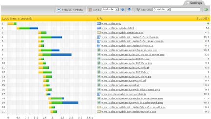 Pingdom speed test