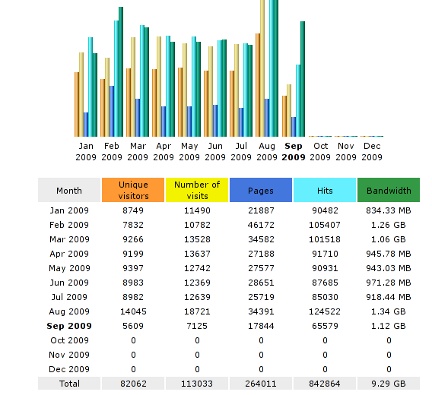 Monthly stats graph